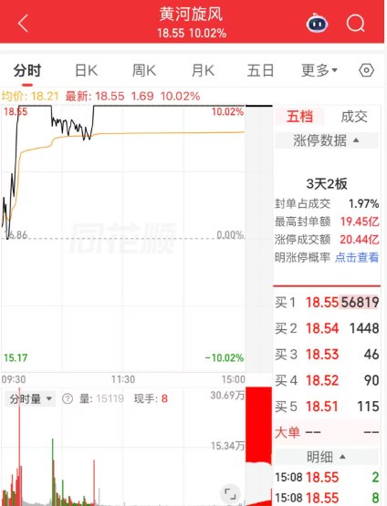 200亿龙头“3天2板”!培育钻石板块再度走强!