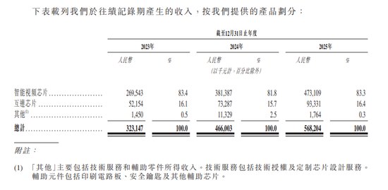龙迅股份再次递表港交所:逾八成收入来自智能视频芯片 业绩增长平稳