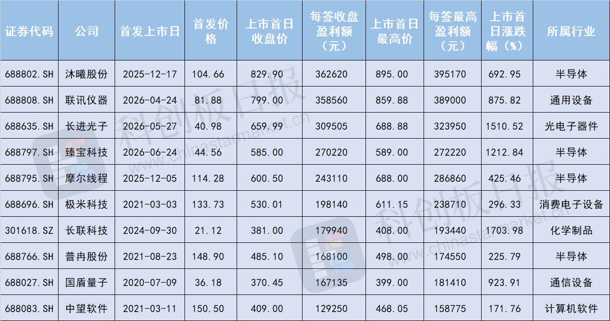 年内第二只首日“十倍股”!半导体零部件厂商臻宝科技登陆科创板 成第一高价渝股